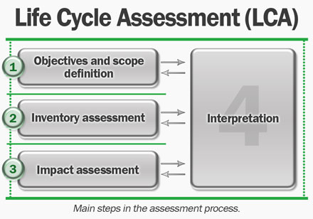 Life Cycle Assessment (LCA) stages
